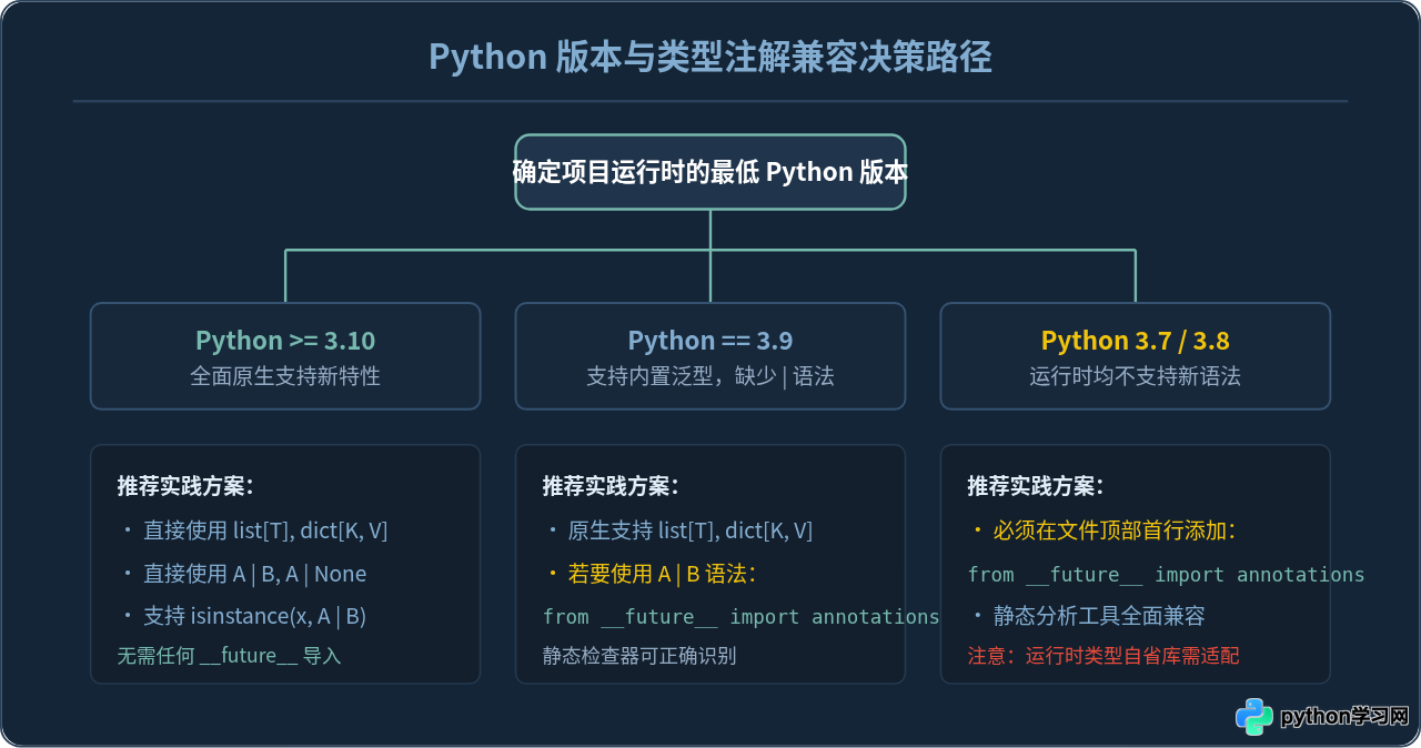 Python 3.9+类型注解新特性：内置泛型与语法简化