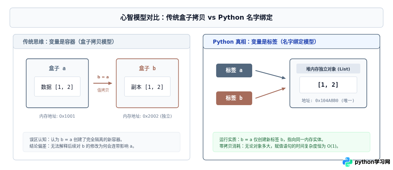 Python赋值是引用还是拷贝？理解变量绑定机制