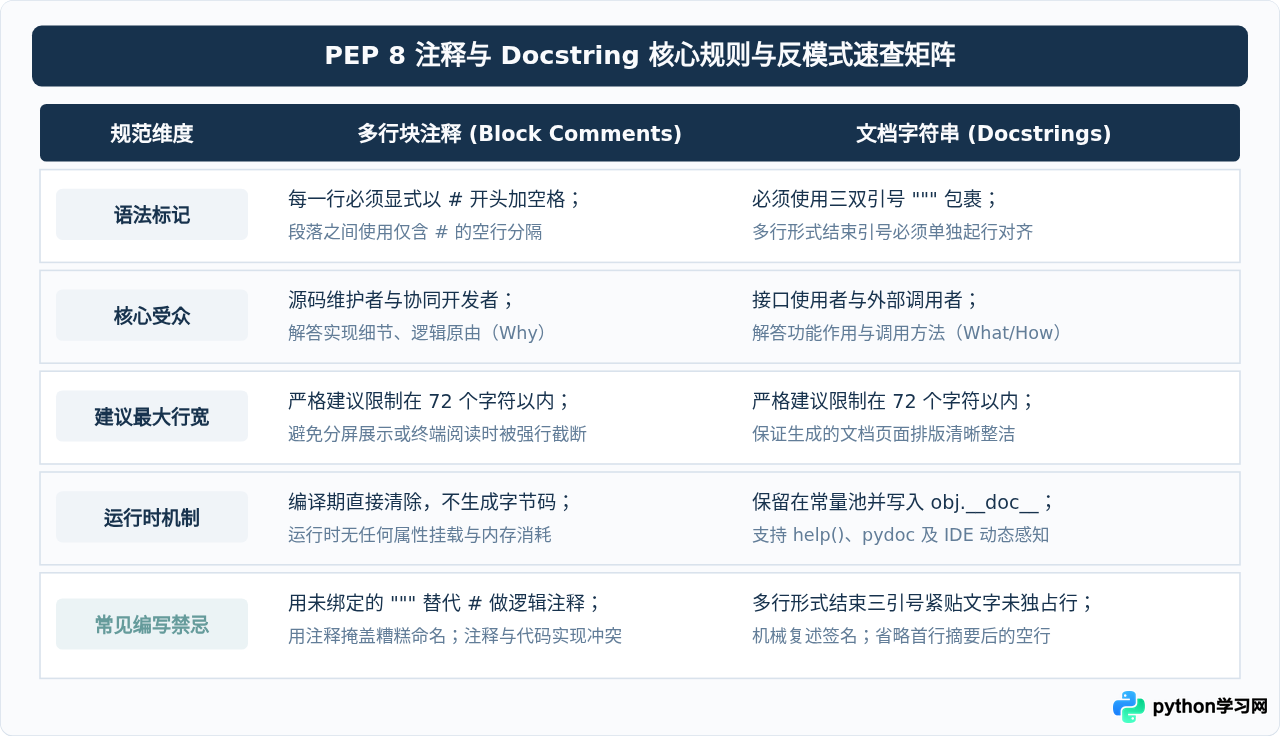 Python代码规范：PEP 8对多行注释和Docstring的建议