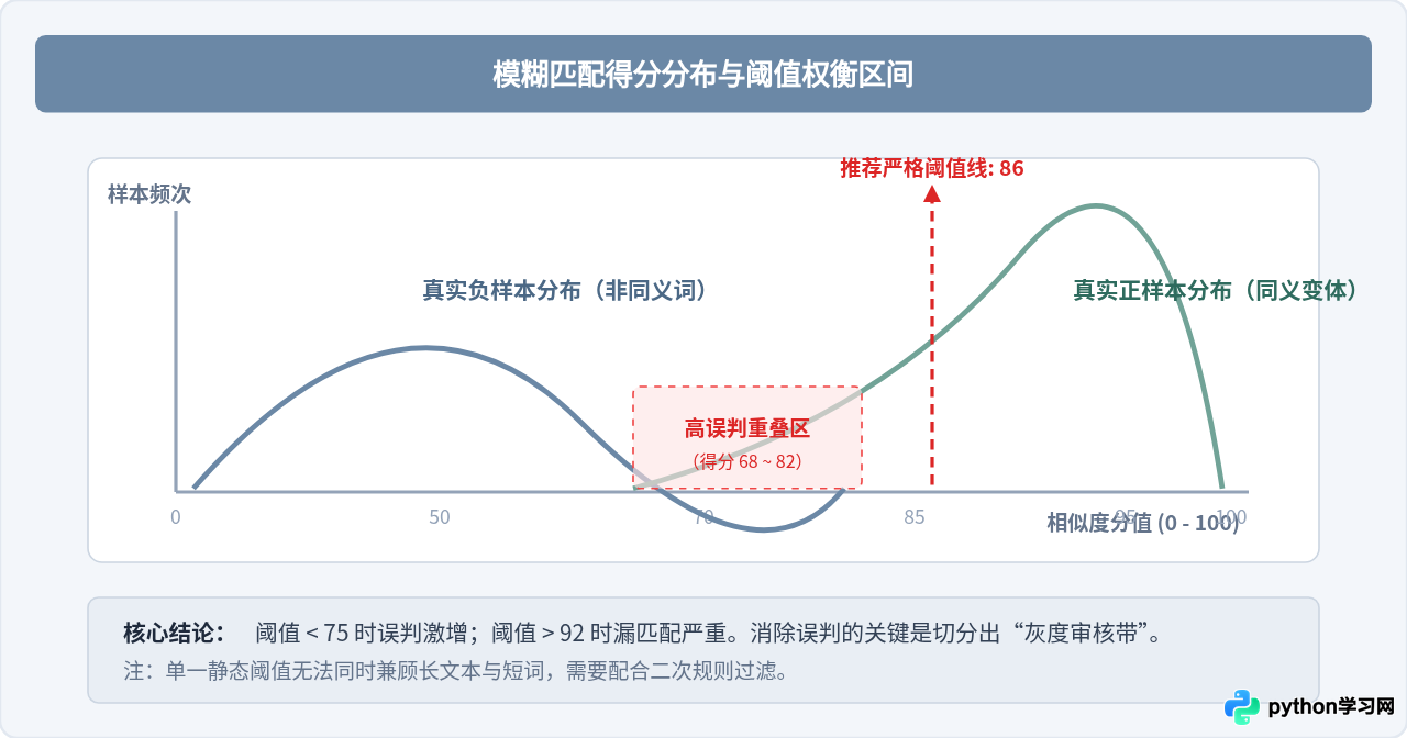 Python怎么调整模糊匹配的阈值以减少误判