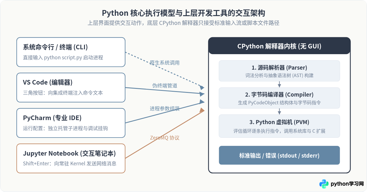 为什么Python没有统一的“运行键”？不同工具执行方式解析