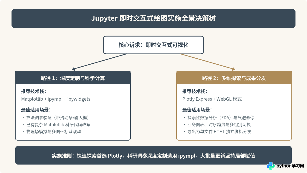 Jupyter Notebook中怎么用Python实现即时交互式绘图