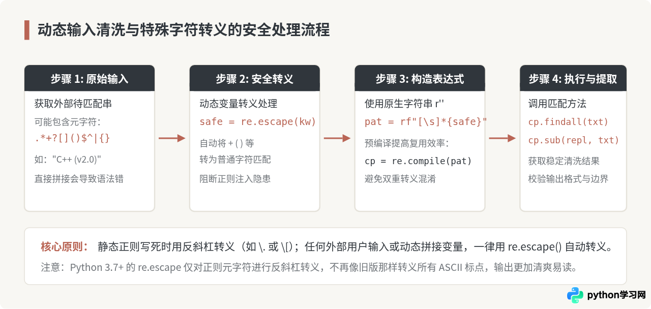 Python正则匹配中文、换行符及特殊字符的处理方法