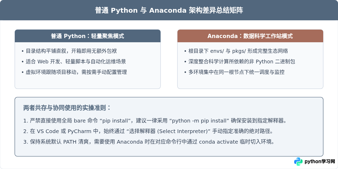 Anaconda与普通Python安装路径有什么区别