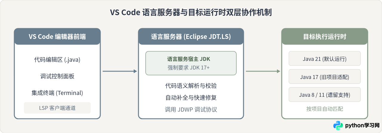 VS Code 运行 Java 代码：插件安装与 JDK 配置全流程