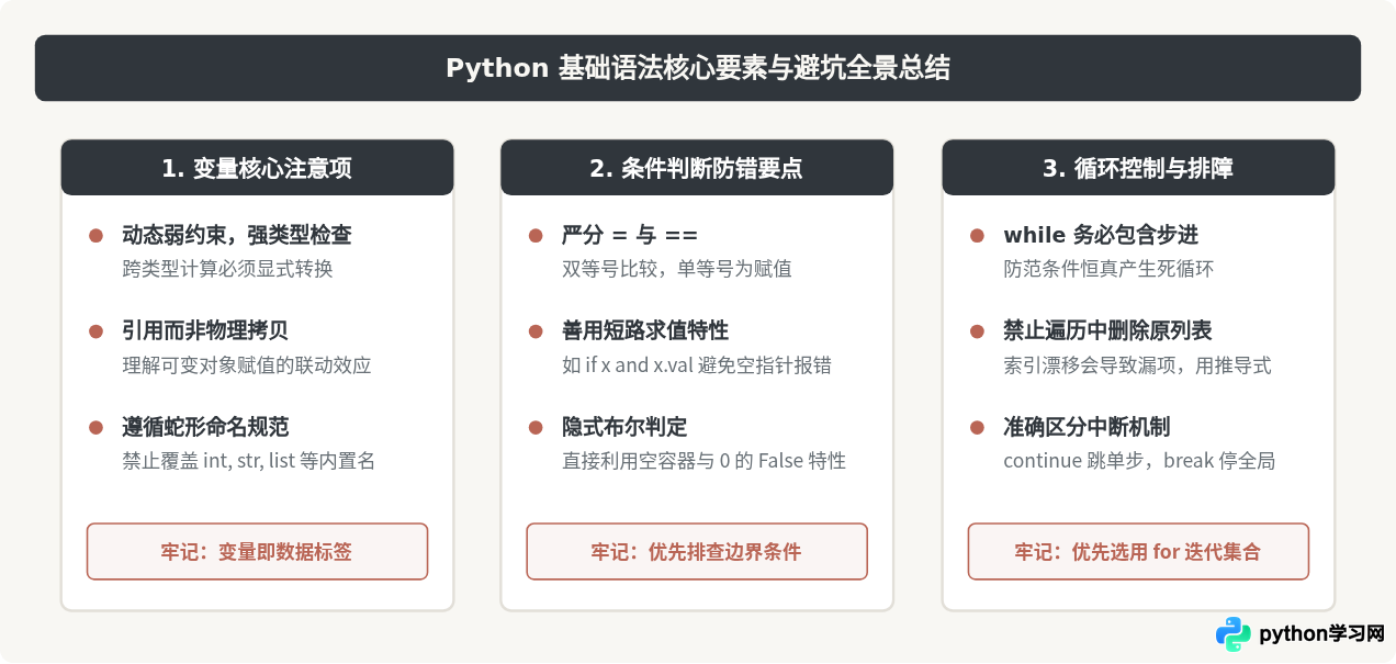 Python基础语法代码示例：变量、循环与条件判断