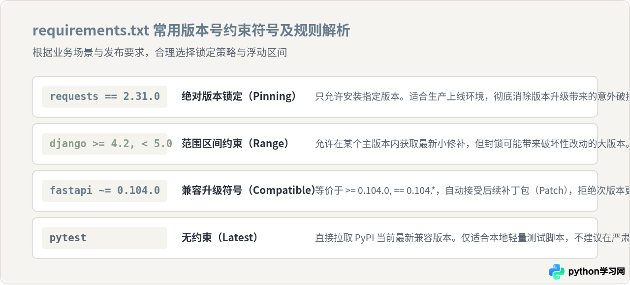 Python项目怎么批量安装依赖库？requirements.txt生成与使用指南