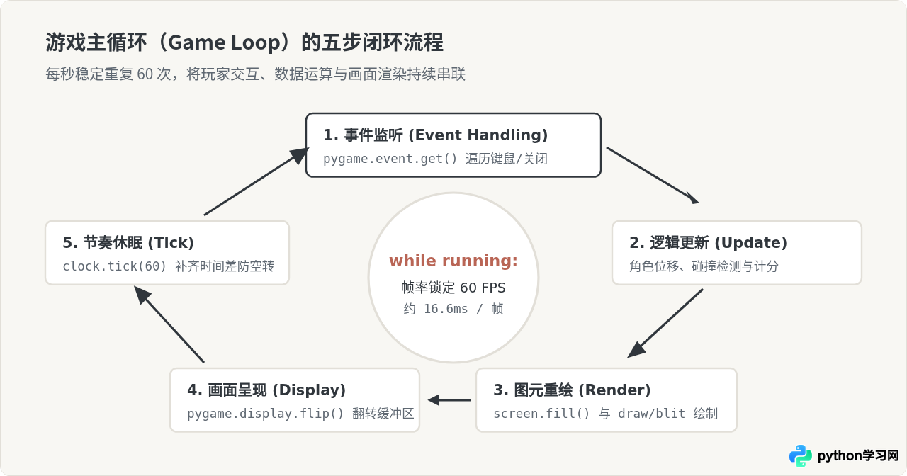 Python小游戏制作入门：安装Pygame并运行第一个窗口