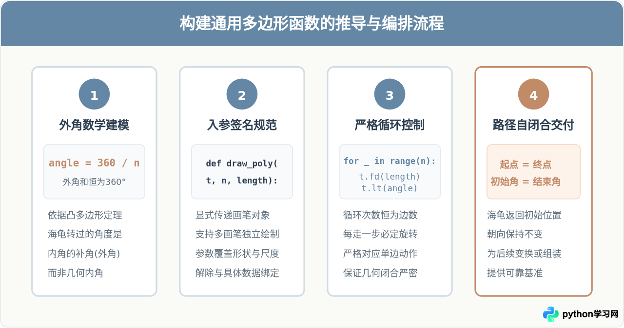 Python turtle进阶：用循环和函数高效编写重复图形代码