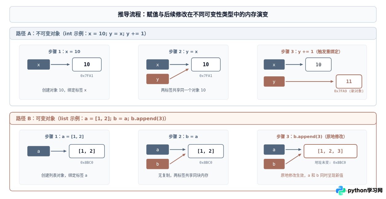 Python赋值是引用还是拷贝？理解变量绑定机制