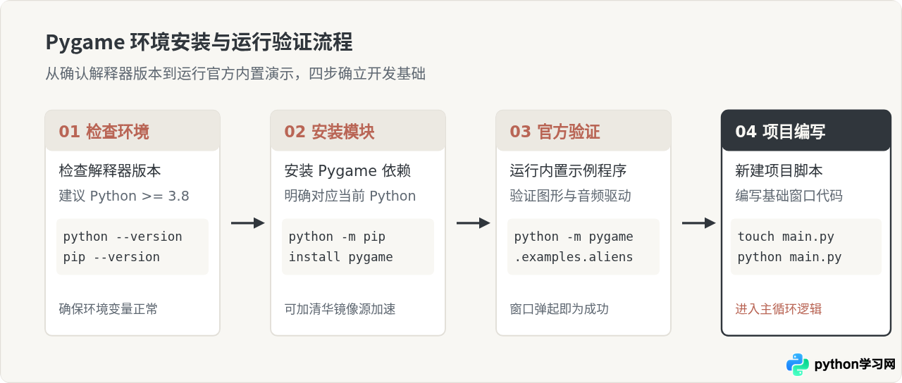 Python小游戏制作入门：安装Pygame并运行第一个窗口