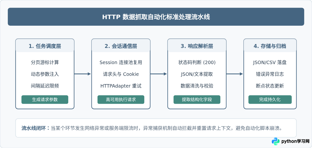 Python Requests模块基础：怎么实现HTTP数据抓取自动化
