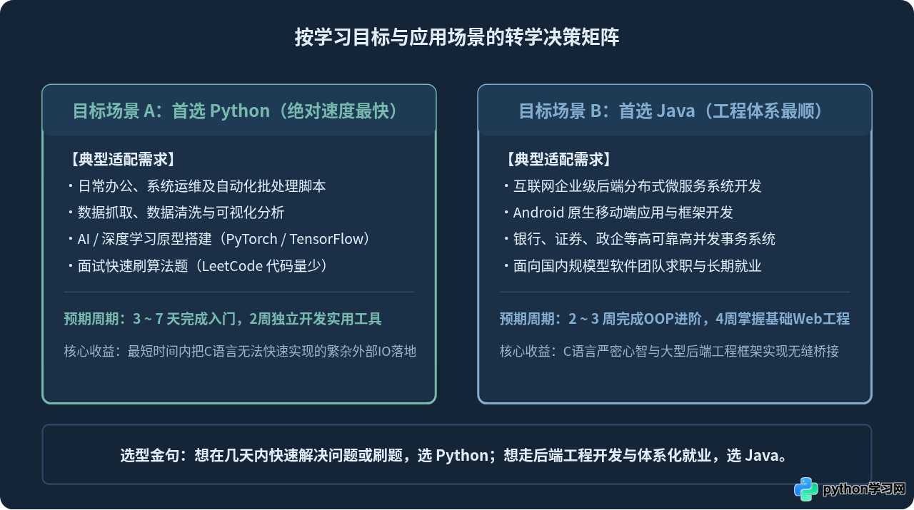 有C语言基础，转学Python和Java哪个更快？