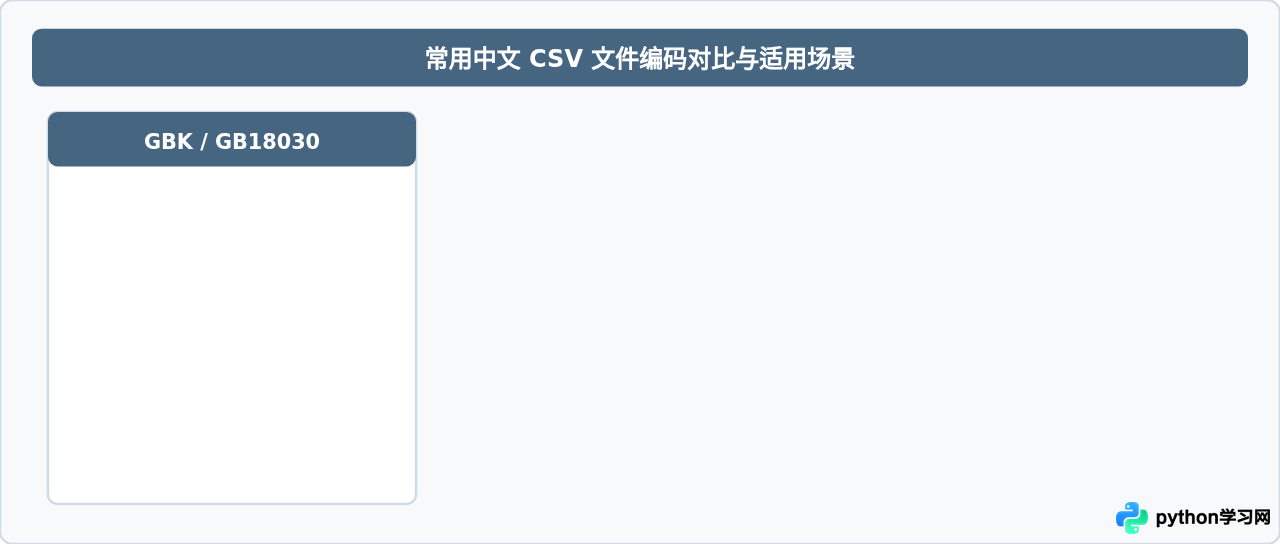 Python pandas读取CSV文件中文列名乱码的修复方案