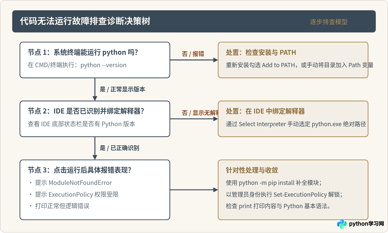 Python IDE安装后无法运行代码怎么办？新手常见环境配置问题解答