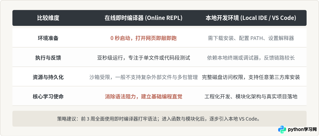 零基础怎么系统在线学Python？结合教程与即时编译器的学习路径