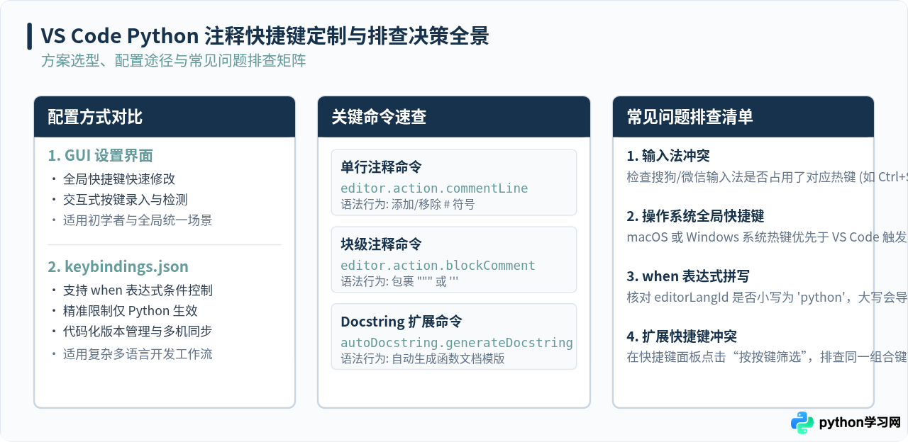 怎么在VS Code中自定义Python注释快捷键