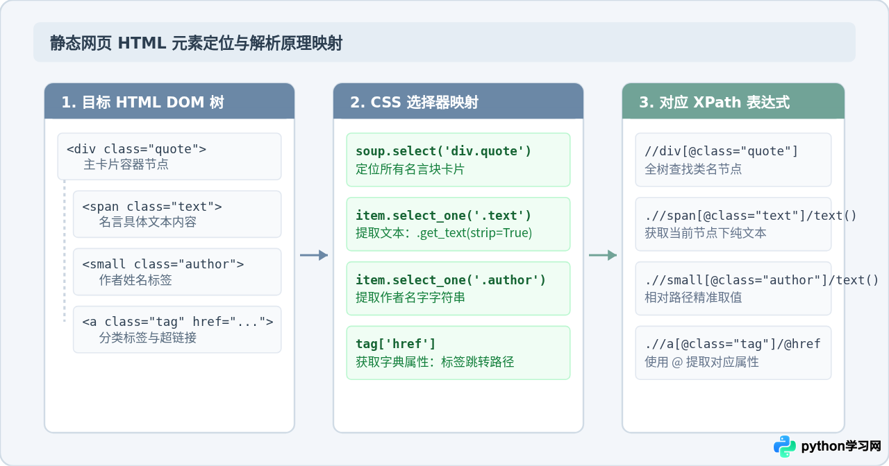 适合新手练手的Python爬虫静态网站推荐