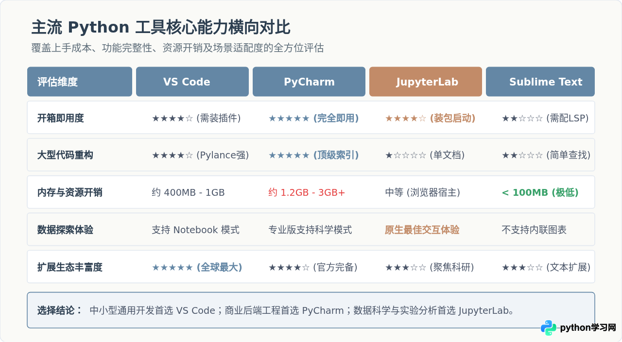 Python开发环境有哪些？主流IDE与编辑器清单