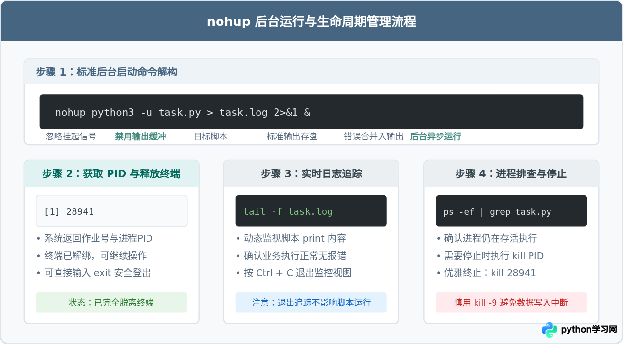 Python脚本在Linux服务器后台怎么保持运行？nohup与screen用法