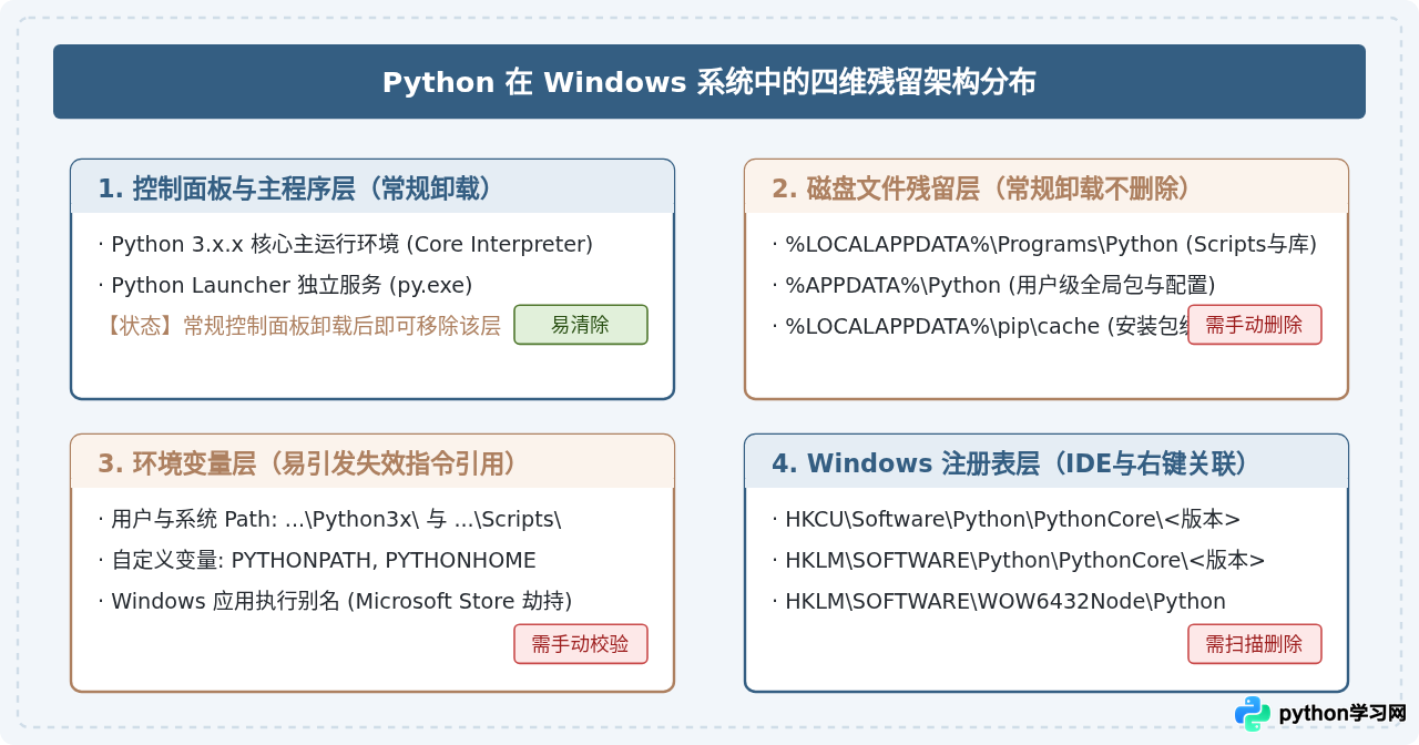 Windows下怎么彻底卸载Python并清理注册表与残留文件