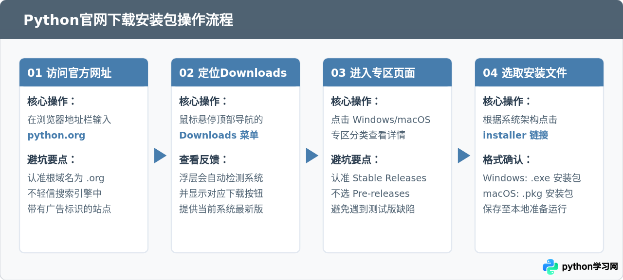 怎么在Python官网下载最新稳定版安装包