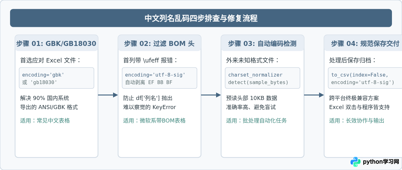 Python pandas读取CSV文件中文列名乱码的修复方案