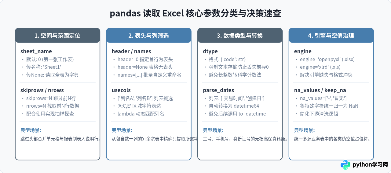 Python用pandas读取Excel文件的基础代码与参数详解