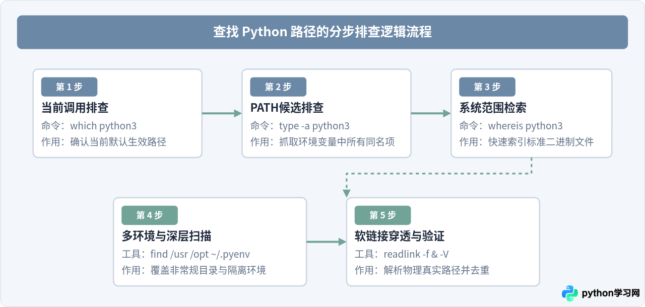 怎么在Linux系统中查找所有已安装的Python版本路径