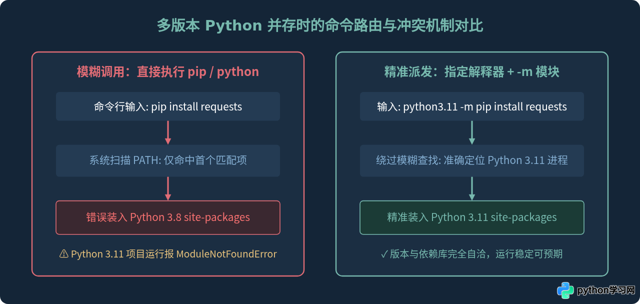 多版本Python环境下怎么指定版本安装库或使用虚拟环境