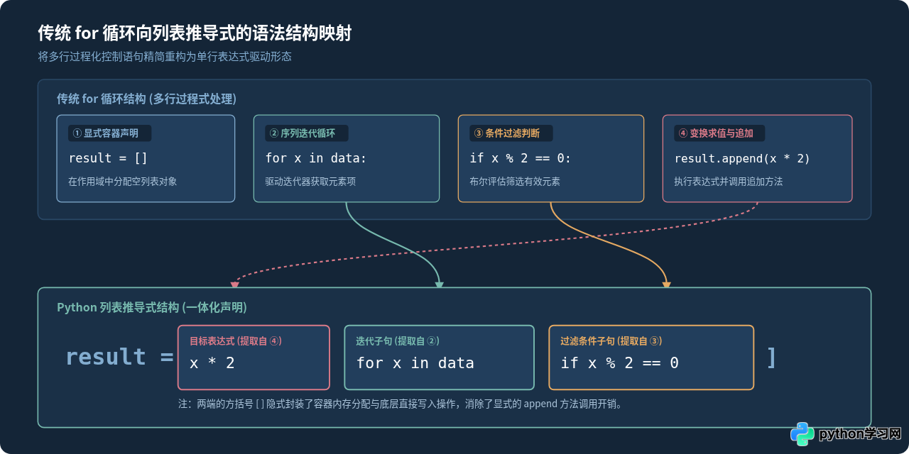 Python列表推导式与传统for循环的代码对比示例
