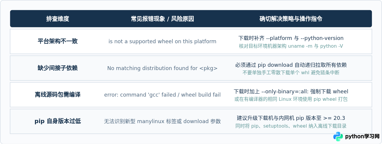 怎么基于requirements.txt批量下载Python离线安装包