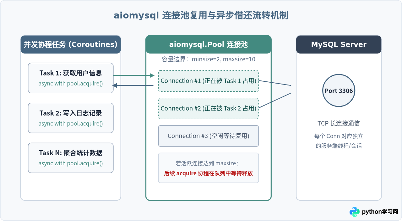 Python异步数据库操作入门：asyncio配合aiomysql实战示例