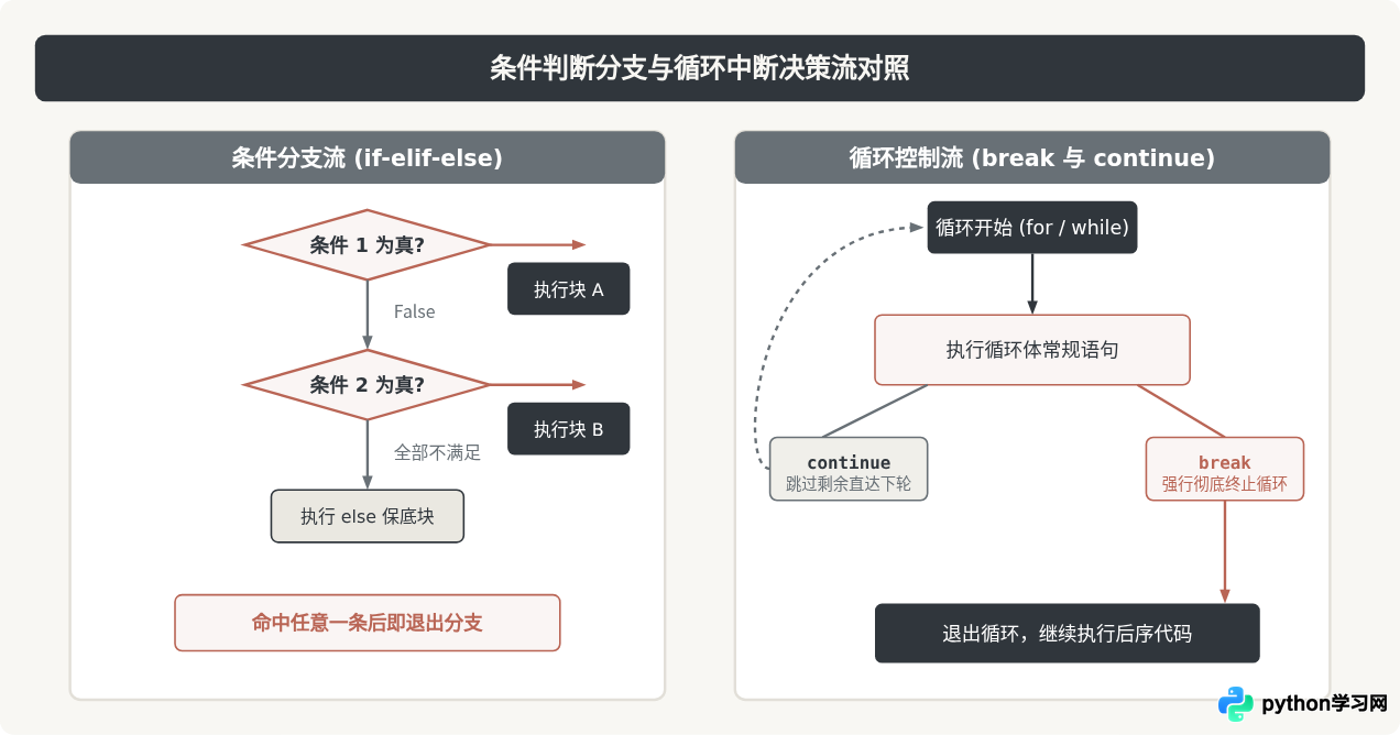 Python基础语法代码示例：变量、循环与条件判断