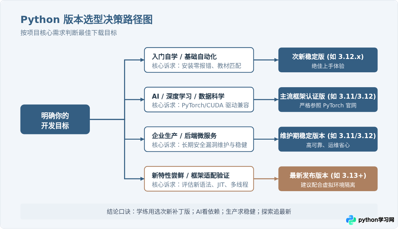 Python 3官网下载选哪个版本？最新稳定版与长期支持版区别