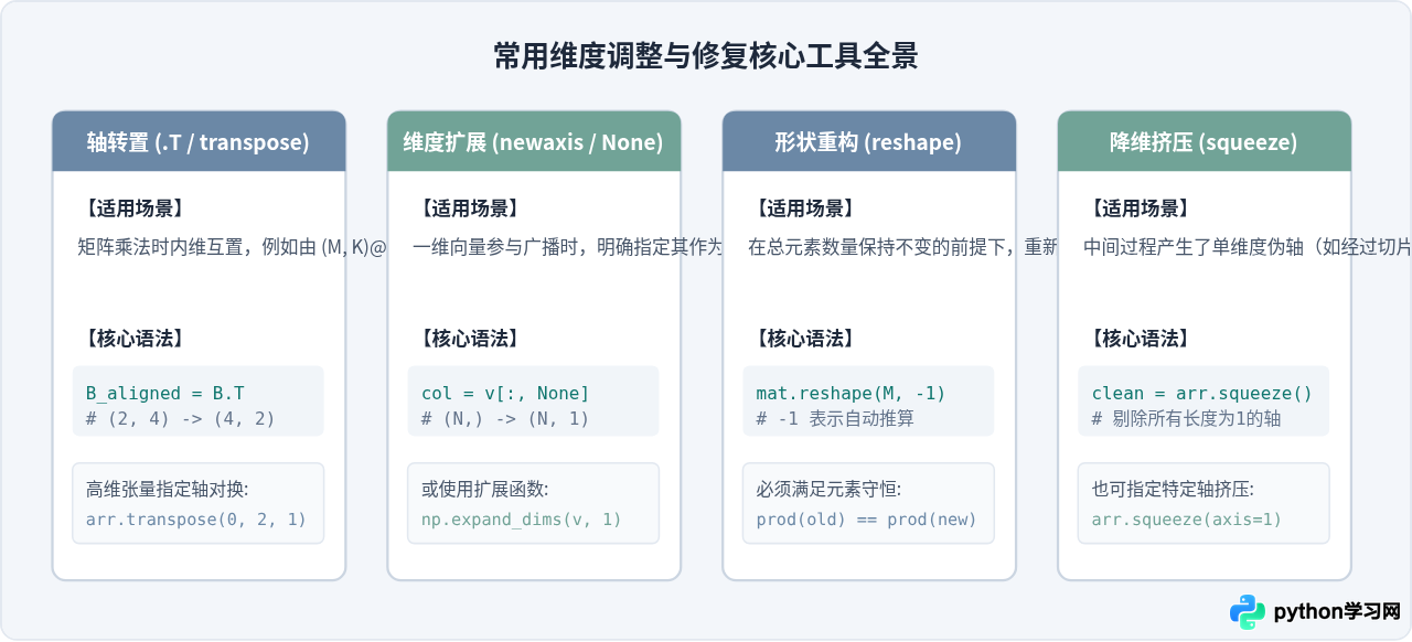 怎么解决Python矩阵运算中的维度不匹配(Shape mismatch)错误