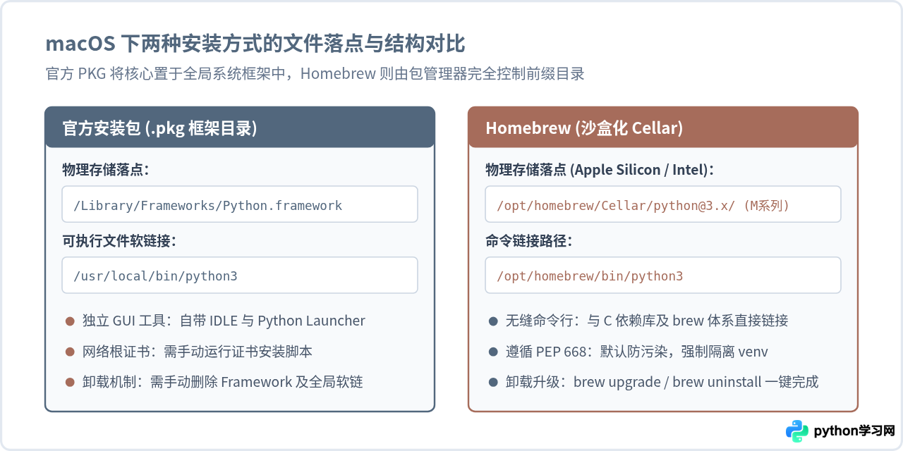 macOS安装Python 3：官方安装包与Homebrew哪种更好