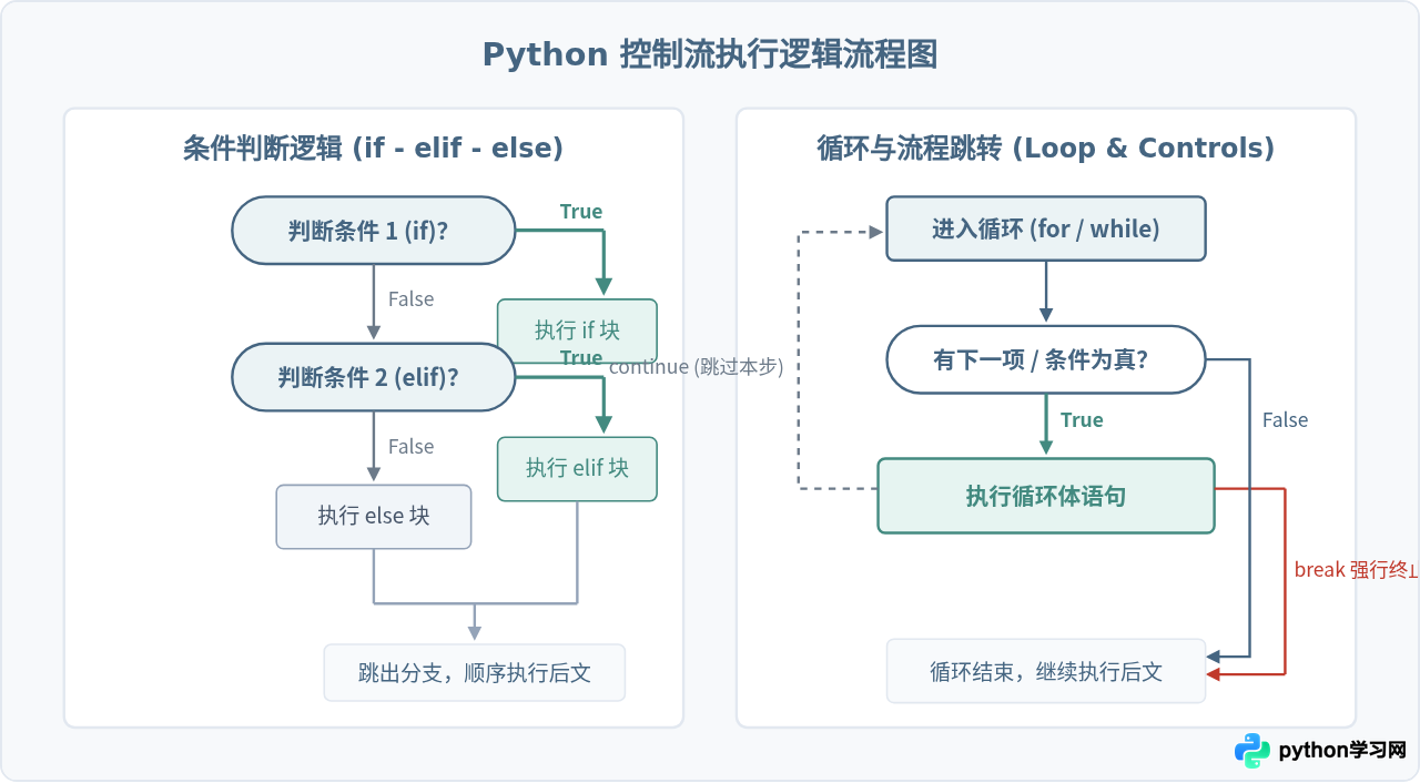 Python基础语法入门指南：变量、数据类型与控制流