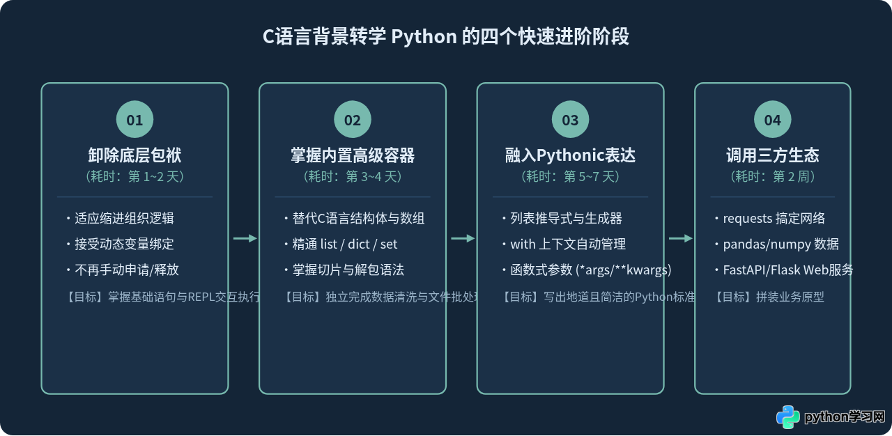 有C语言基础，转学Python和Java哪个更快？