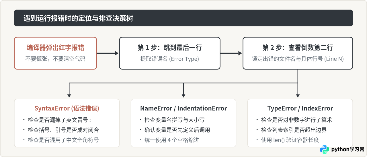 零基础怎么系统在线学Python？结合教程与即时编译器的学习路径