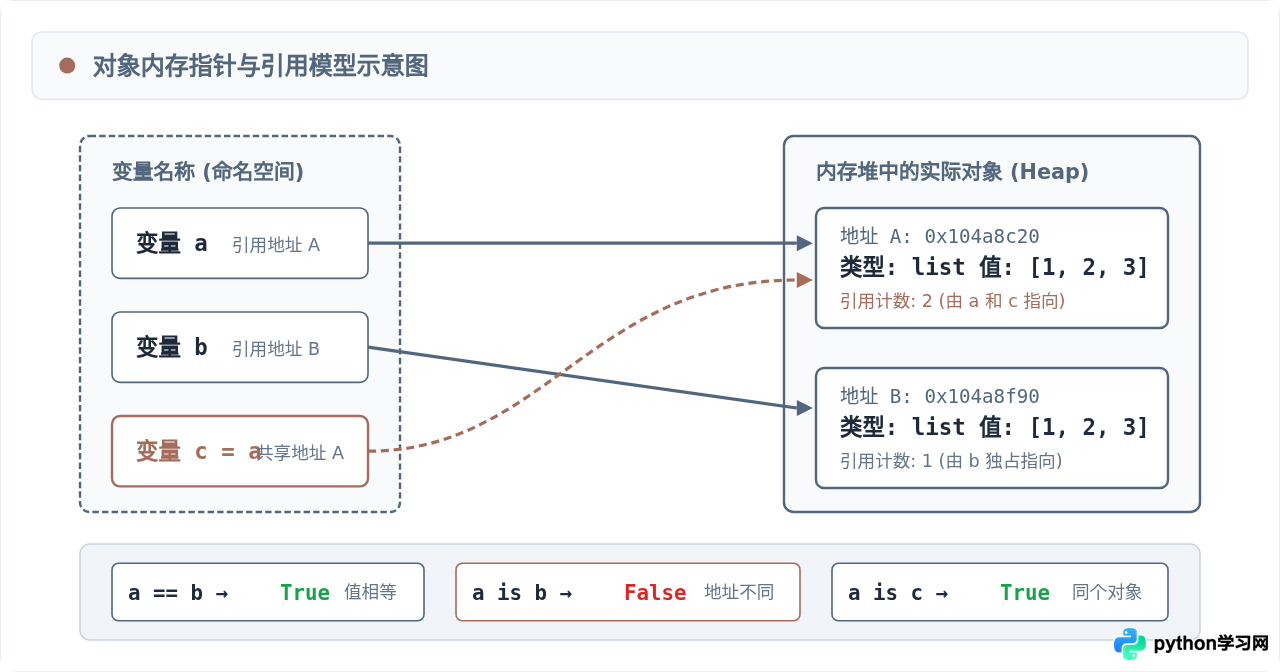 Python中==和is有什么区别？身份运算符与相等性判断指南