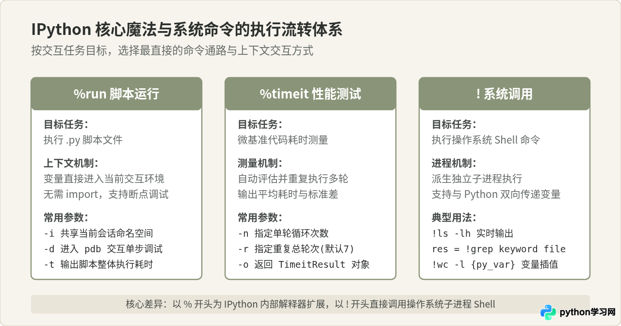IPython魔法命令怎么用：%run、%timeit与!系统调用指南