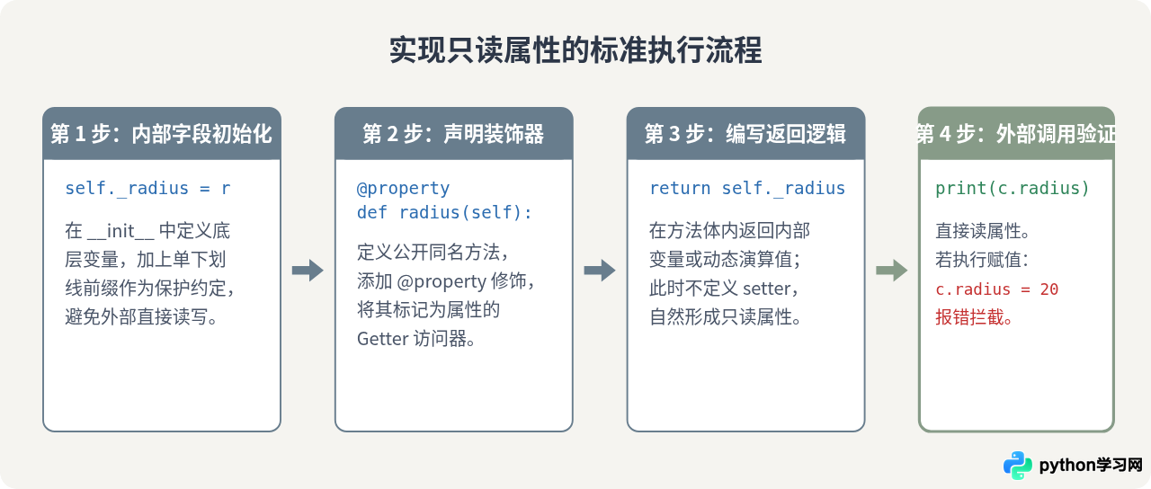 Python @property装饰器基础用法：定义只读属性与Getter