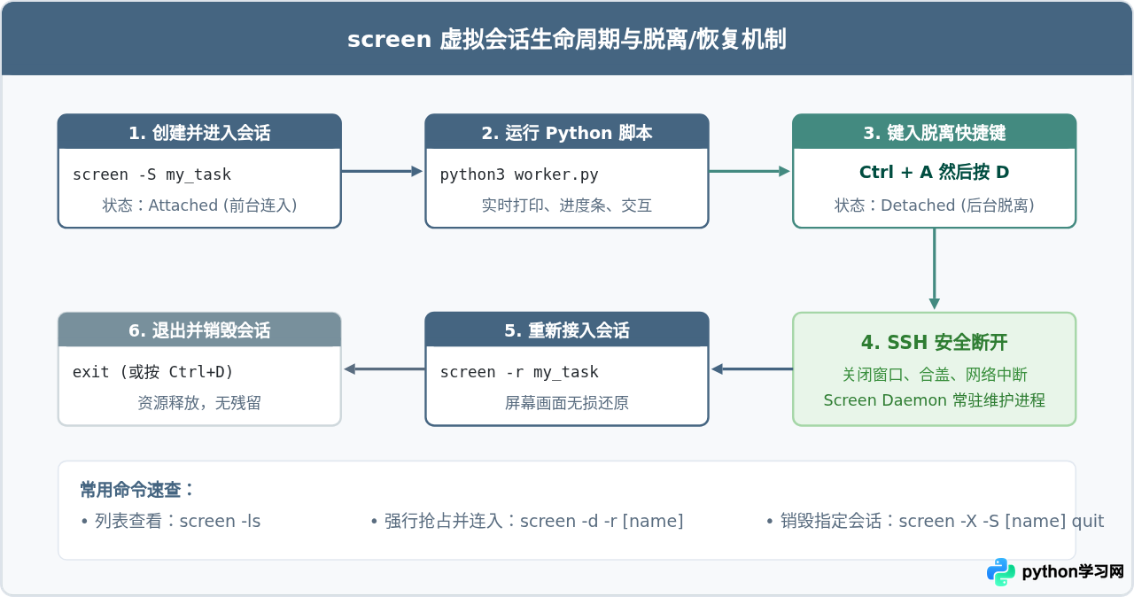 Python脚本在Linux服务器后台怎么保持运行？nohup与screen用法