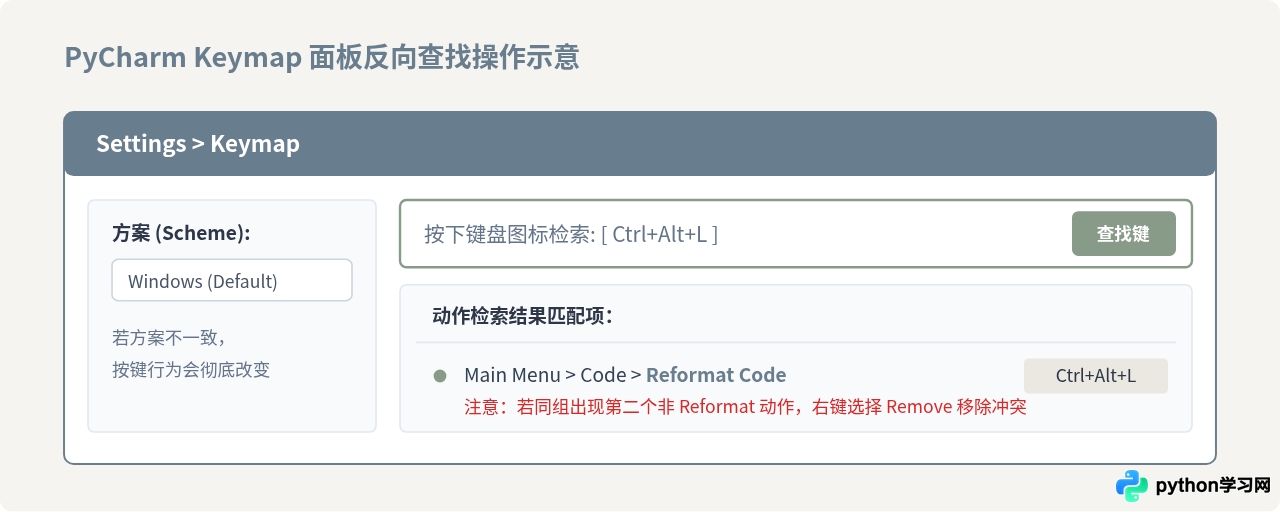 PyCharm快捷键冲突导致格式化无效怎么办