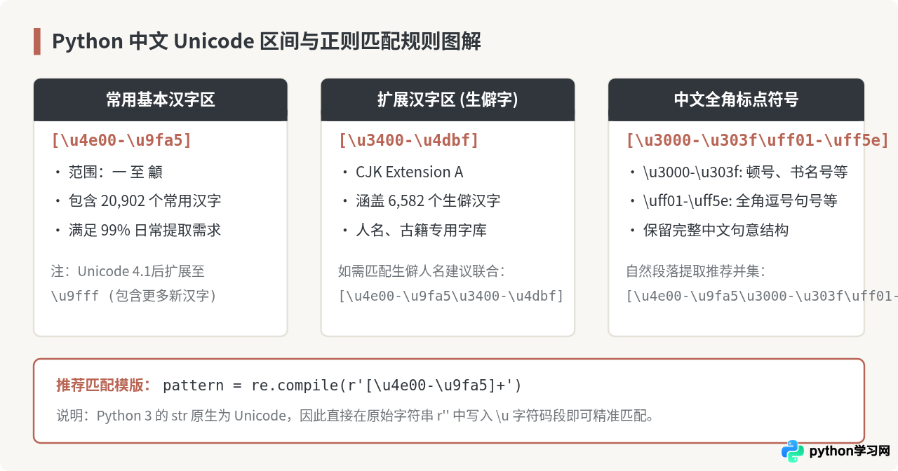 Python正则匹配中文、换行符及特殊字符的处理方法