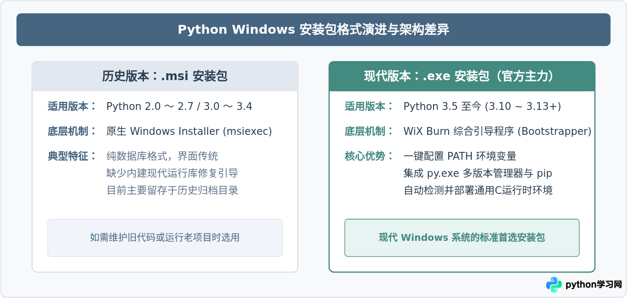 Windows系统怎么下载Python .exe/.msi安装包
