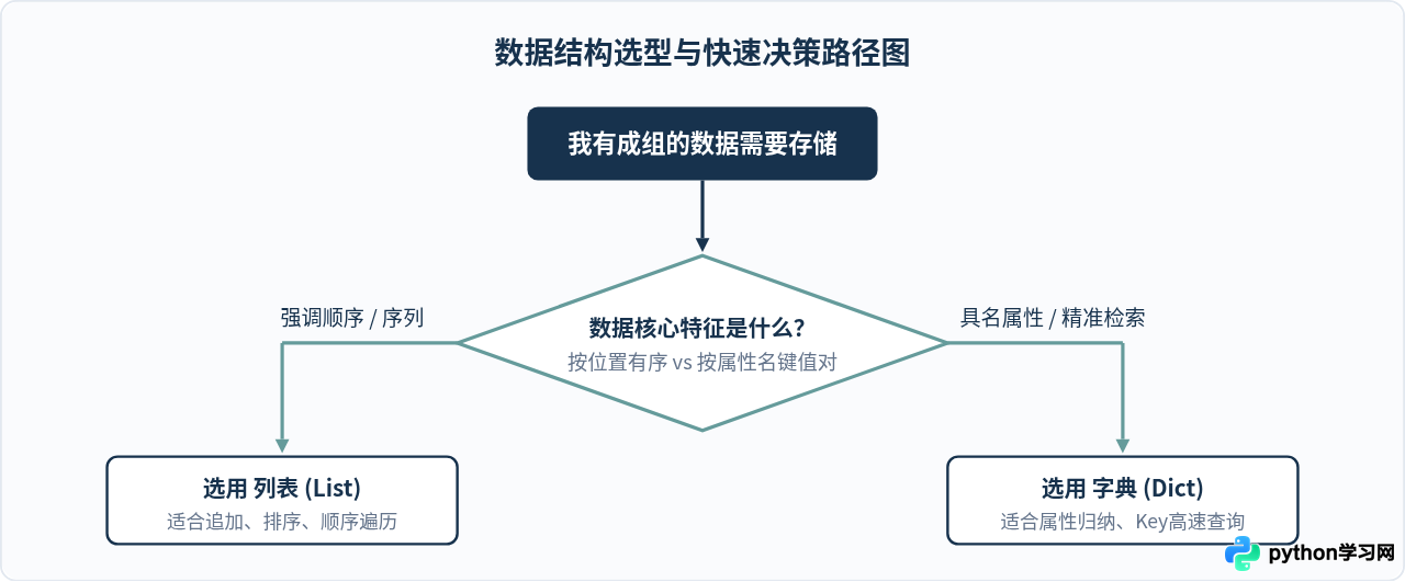 Python列表与字典操作指南：零基础掌握常用数据结构