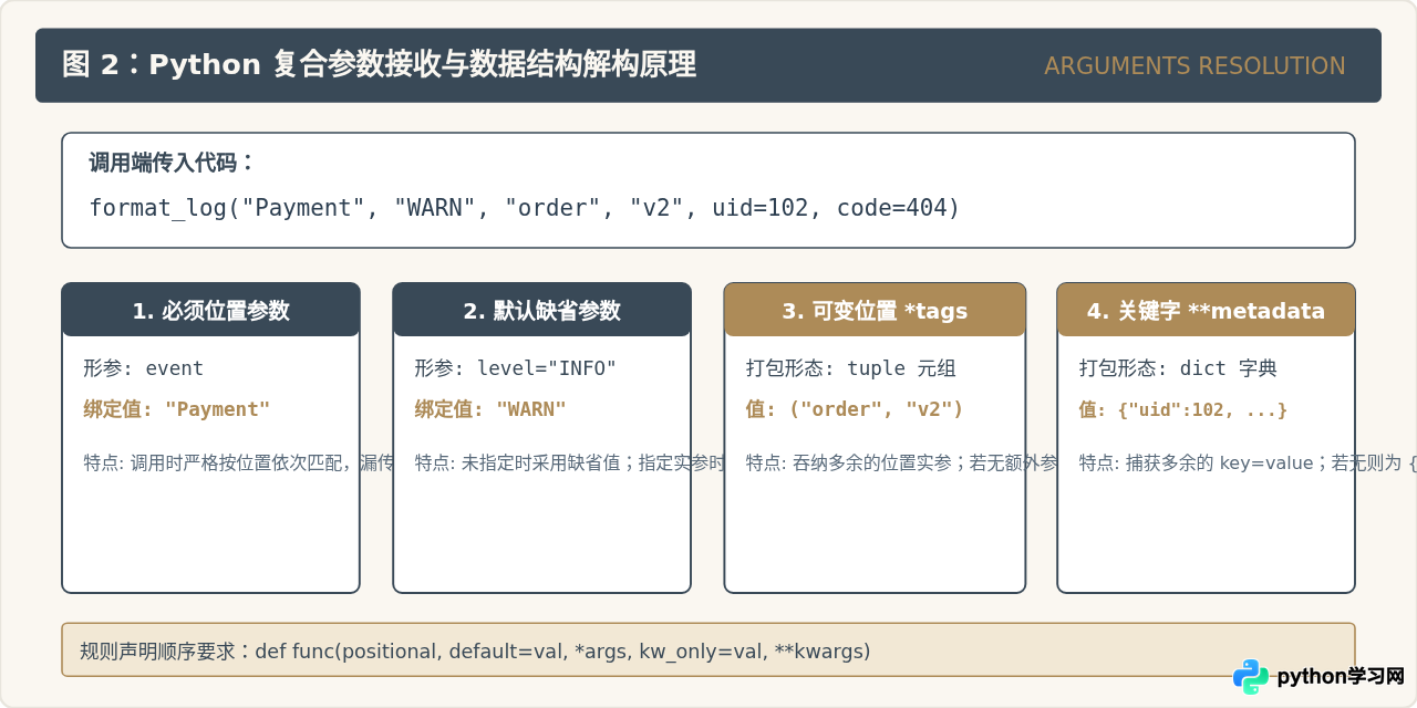 Python函数基础练习题答案：常见经典例题代码与解析