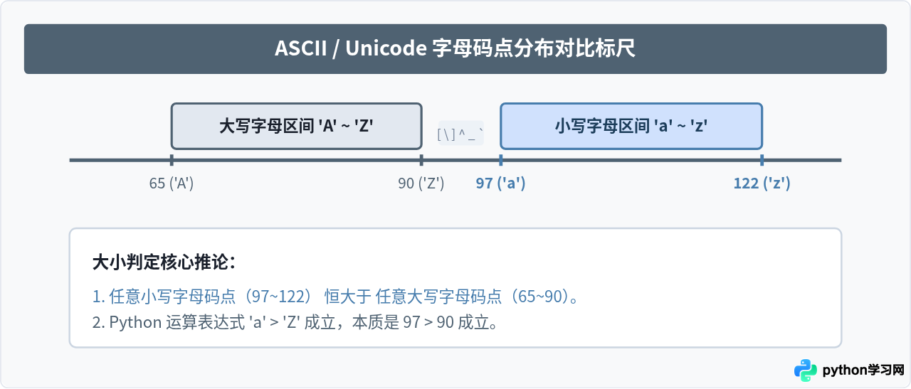 Python中大写字母和小写字母哪个大：基于Unicode码点的比较规则